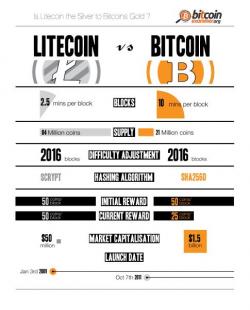 litecoin e bitcoin