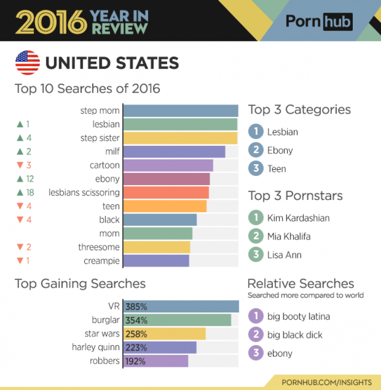 pornhub report 2016 stati uniti. 