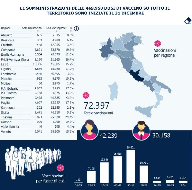 CORONAVIRUS - SOMMINISTRAZIONI VACCINO IN ITALIA AL 3 GENNAIO 2021