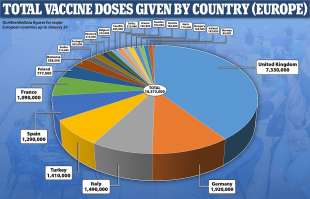 dosi di vaccini suddivise per paese
