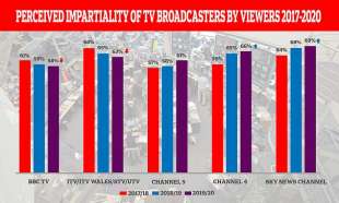 sondaggio sull imparzialita' delle tv nel regno unito