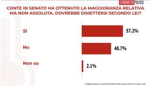 sondaggio termometro politico – gli italiani vogliono le dimissioni di conte