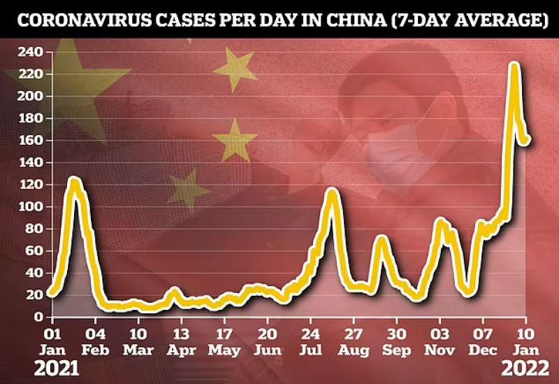 Casi di covid in Cina