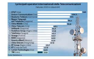 i principali operatori internazionali delle telecomunicazioni nel 2020
