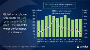 vendite globali di smartphone tra il 2020 al 2022