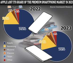 la quota di mercato globale di apple nel mercato degli smartphone dal 2022 al 2023