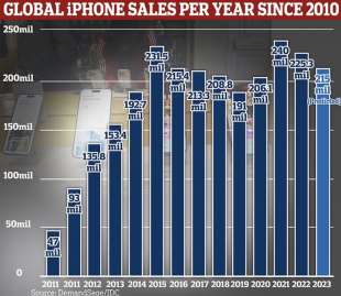 vendite annuali dell iphone dal 2010
