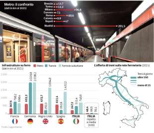 confronto tra linee metro in italia e in europa