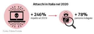 cyber attacchi in italia