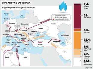 COME ARRIVA IL GAS IN ITALIA