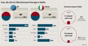 I RIFORNIMENTI DI GAS DI ITALIA E EUROPA