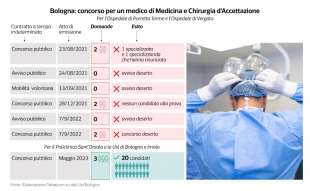 la mancanza di medici nella sanita italiana - dataroom