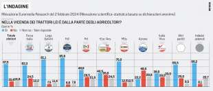 sette italiani su dieci stanno con i trattori sondaggio euromedia