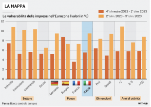 vulnerabilita delle imprese nell eurozona - la stampa