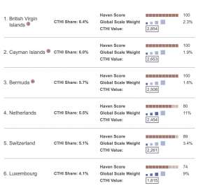 corporate tax haven index classifica