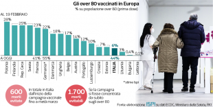 over 80 vaccinati in europa