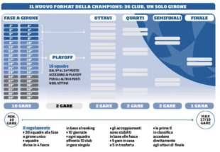 nuovo format champions league