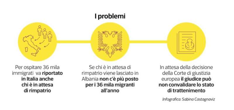 accordo italia albania sui migranti - dataroom
