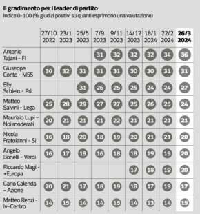 il gradimento per i leader di partito sondaggio ipsos per il corriere della sera 28 marzo 2024