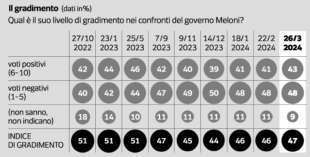 il gradimento per il governo meloni sondaggio ipsos per il corriere della sera 28 marzo 2024