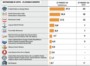 INTENZIONI DI VOTO - ELEZIONI EUROPEE - SONDAGGIO EUROMEDIA 31 MARZO 2024