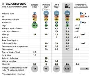 intenzioni di voto sondaggio ipsos per il corriere della sera 28 marzo 2024