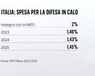 italia - spesa per la difesa in calo