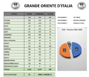 risultati elezione grande oriente d italia