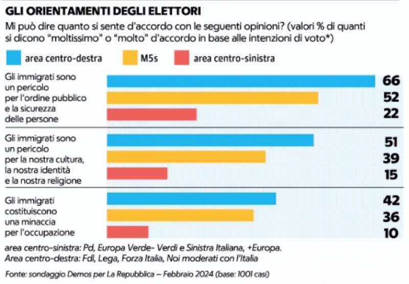sondaggio demos su italiani e migranti - la repubblica