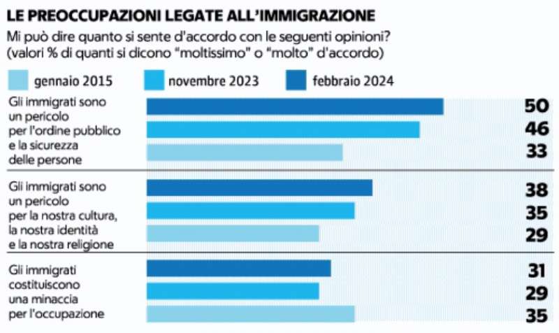 sondaggio demos su italiani e migranti - la repubblica
