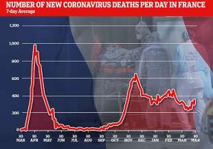 morti di coronavirus in francia al 30 marzo 2021