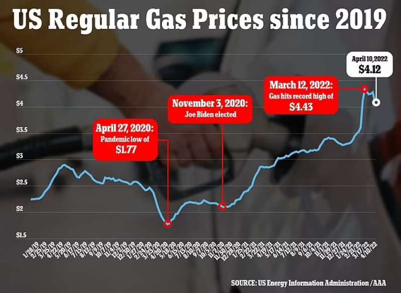 Prezzi del gas in Usa