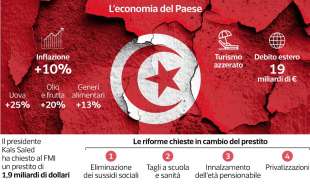 dati sull economia della tunisia dataroom