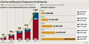 dati sulla flat tax italiana