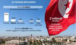 le rimesse dei migranti tunisini dataroom