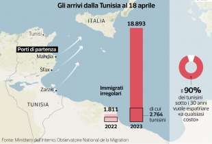 sbarchi di migranti dalla tunisia