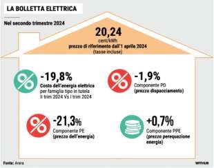 BOLLETTA ELETTRICA - PRIMAVERA 2024 - LA STAMPA
