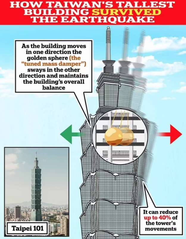 il sistema antisismico del grattacielo taipei 101