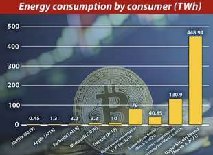consumo di energia bitcoin .avif