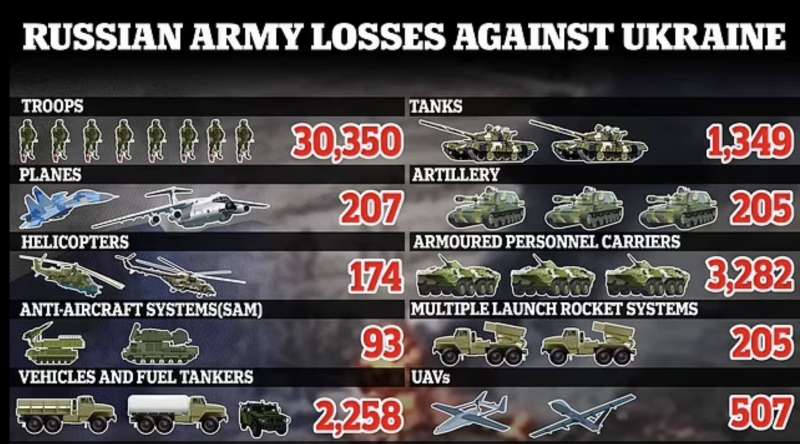 le perdite dell esercito russo contro l ucraina, secondo le forze armate ucraine