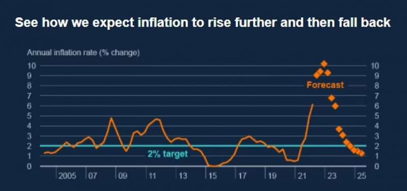 Previsioni inflazione Regno Unito