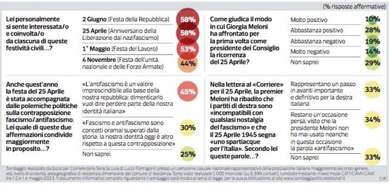 sondaggio ipsos sulle festività civili in italia