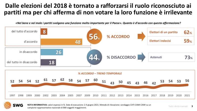 il rapporto tra gli italiani e i partiti radar swg 31 maggio 6 giugno 2021