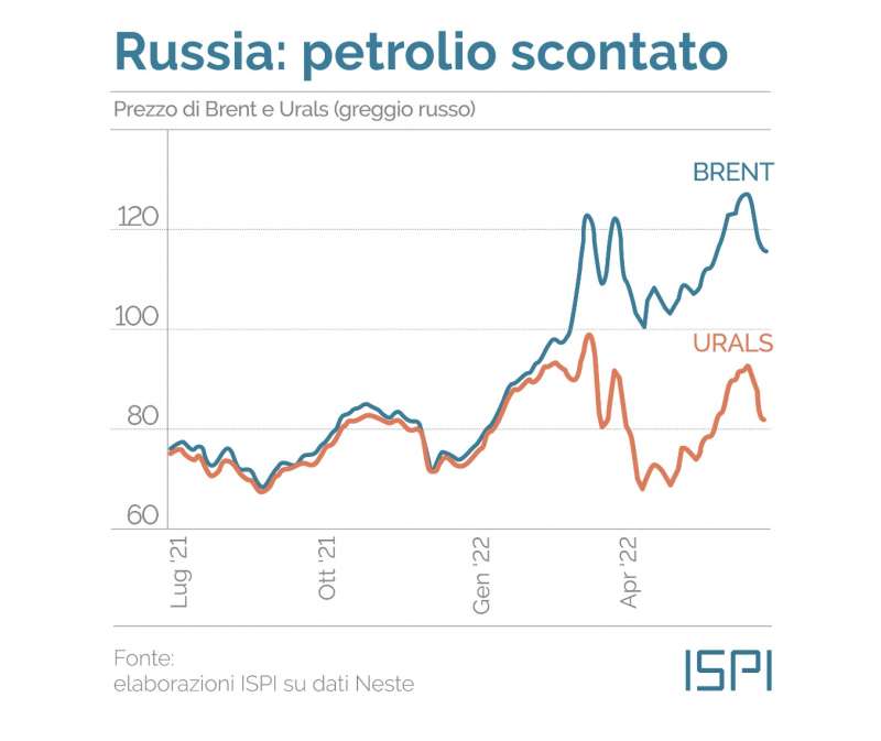 prezzo del petrolio russo