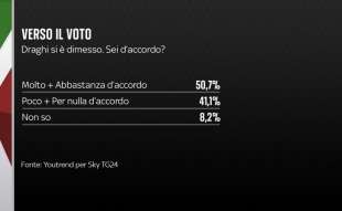 dimissioni draghi opinione italiani sondaggio youtrend 25 luglio 2022