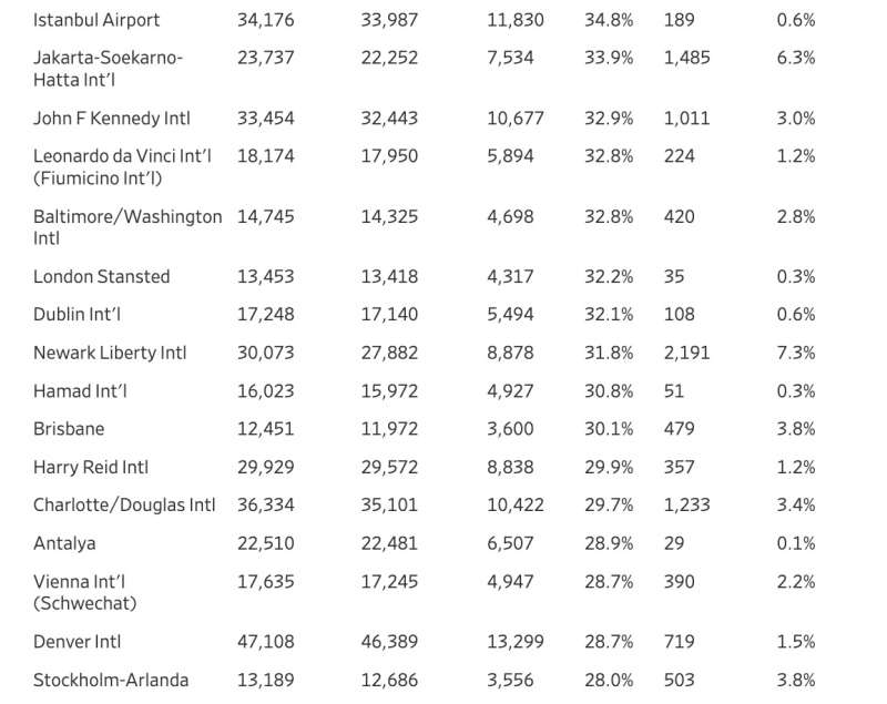 la classifica degli aeroporti con piu' voli in ritardo estate 20226