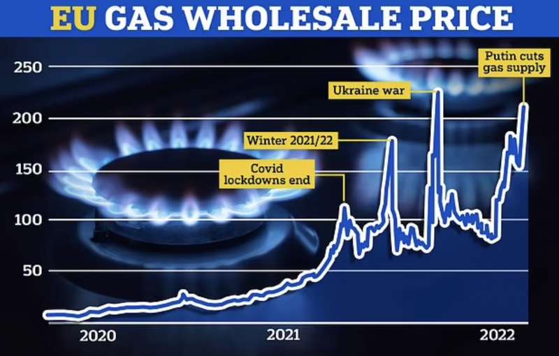 prezzo del gas in europa