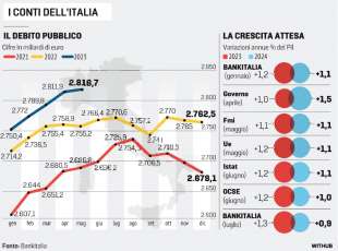 CONTI DELL ITALIA - DEBITO PUBBLICO E PIL