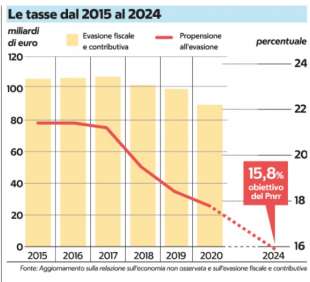ITALIA - LE TASSE DAL 2015 AL 2024