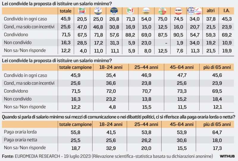 l opinione degli italiani sul salario minimo sondaggio euromedia 21 luglio 2023